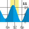 Mitchell Bay tide chart for Wednesday, December 11, 2024