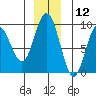 Mitchell Bay tide chart for Thursday, December 12, 2024