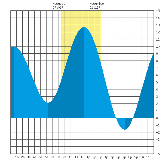 Mitchell Bay tide chart for Friday, December 13, 2024