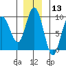 Mitchell Bay tide chart for Friday, December 13, 2024