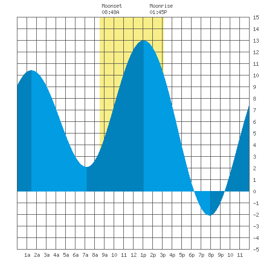Mitchell Bay tide chart for Saturday, December 14, 2024