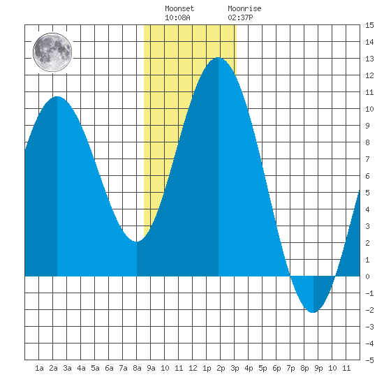 Mitchell Bay tide chart for Sunday, December 15, 2024