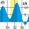 Mitchell Bay tide chart for Sunday, December 15, 2024