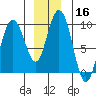 Mitchell Bay tide chart for Monday, December 16, 2024