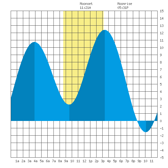 Mitchell Bay tide chart for Tuesday, December 17, 2024