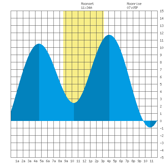 Mitchell Bay tide chart for Wednesday, December 18, 2024