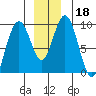 Mitchell Bay tide chart for Wednesday, December 18, 2024