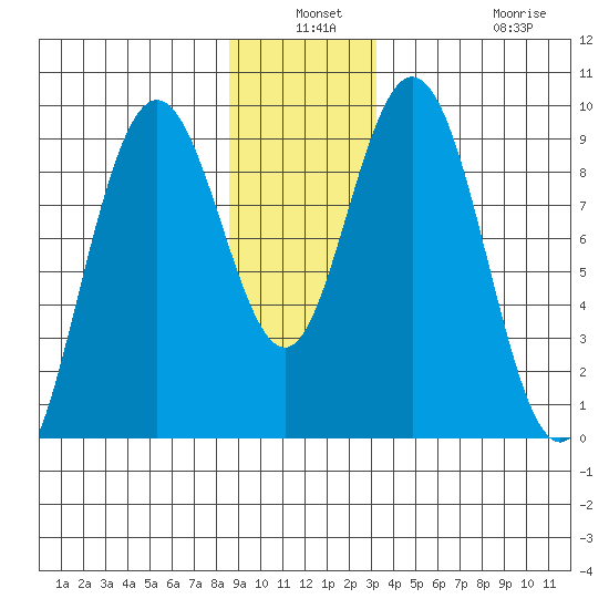 Mitchell Bay tide chart for Thursday, December 19, 2024