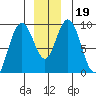 Mitchell Bay tide chart for Thursday, December 19, 2024