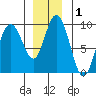 Mitchell Bay tide chart for Sunday, December 1, 2024