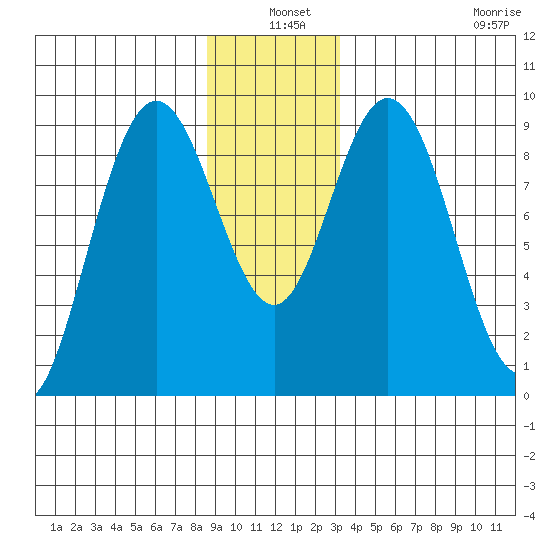 Mitchell Bay tide chart for Friday, December 20, 2024