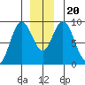 Mitchell Bay tide chart for Friday, December 20, 2024
