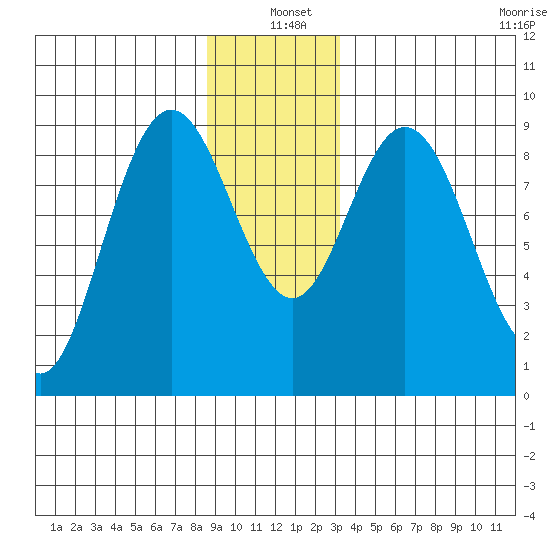 Mitchell Bay tide chart for Saturday, December 21, 2024
