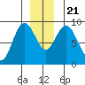 Mitchell Bay tide chart for Saturday, December 21, 2024