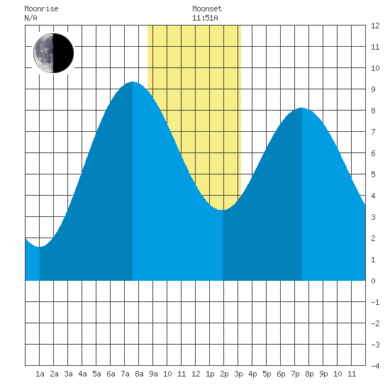 Mitchell Bay tide chart for Sunday, December 22, 2024