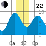 Mitchell Bay tide chart for Sunday, December 22, 2024