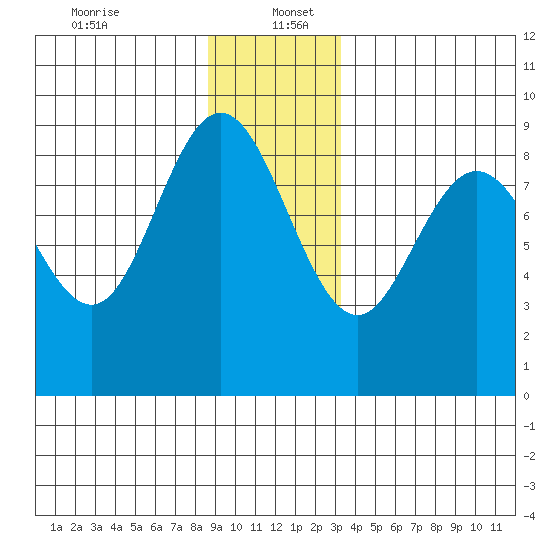 Mitchell Bay tide chart for Tuesday, December 24, 2024