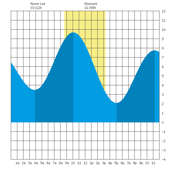 Mitchell Bay tide chart for Wednesday, December 25, 2024