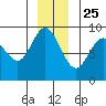 Mitchell Bay tide chart for Wednesday, December 25, 2024