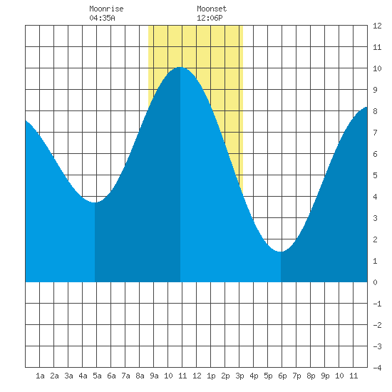 Mitchell Bay tide chart for Thursday, December 26, 2024