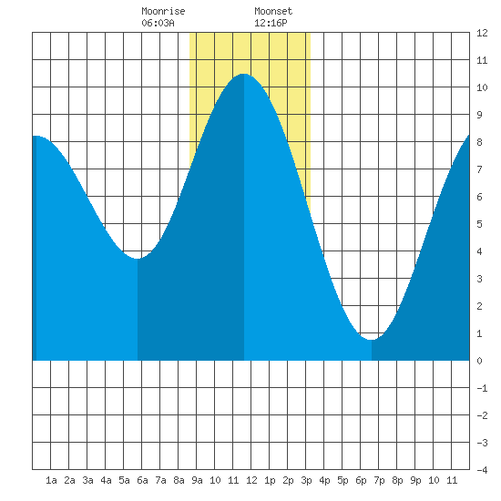 Mitchell Bay tide chart for Friday, December 27, 2024