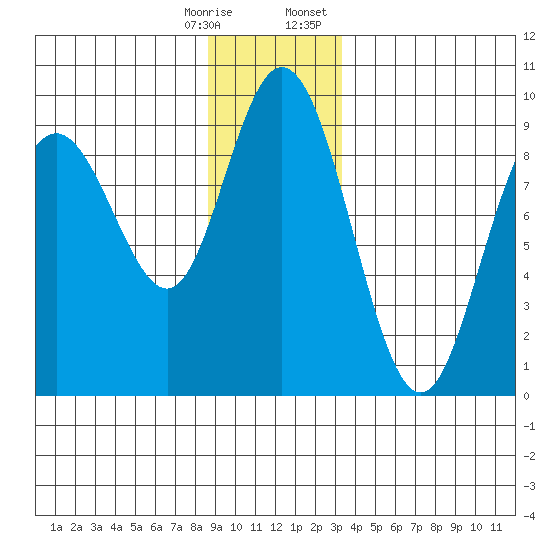 Mitchell Bay tide chart for Saturday, December 28, 2024