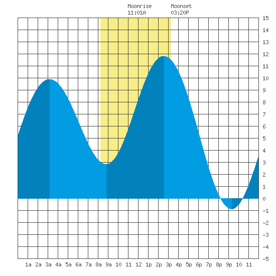 Mitchell Bay tide chart for Monday, December 2, 2024