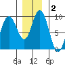 Mitchell Bay tide chart for Monday, December 2, 2024
