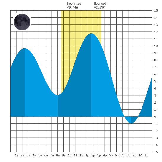 Mitchell Bay tide chart for Monday, December 30, 2024