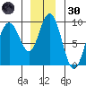 Mitchell Bay tide chart for Monday, December 30, 2024