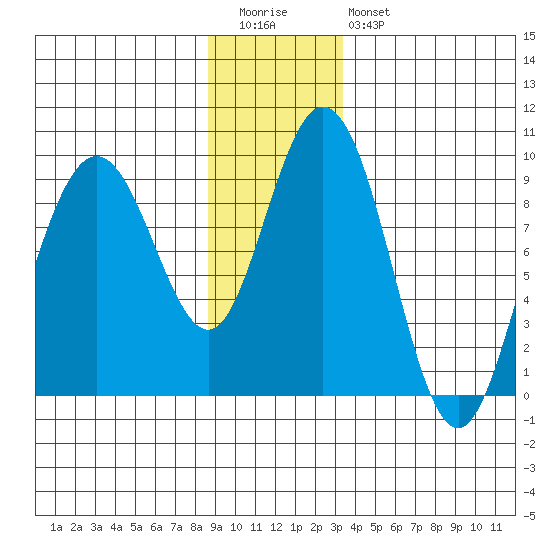 Mitchell Bay tide chart for Tuesday, December 31, 2024