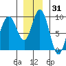 Mitchell Bay tide chart for Tuesday, December 31, 2024