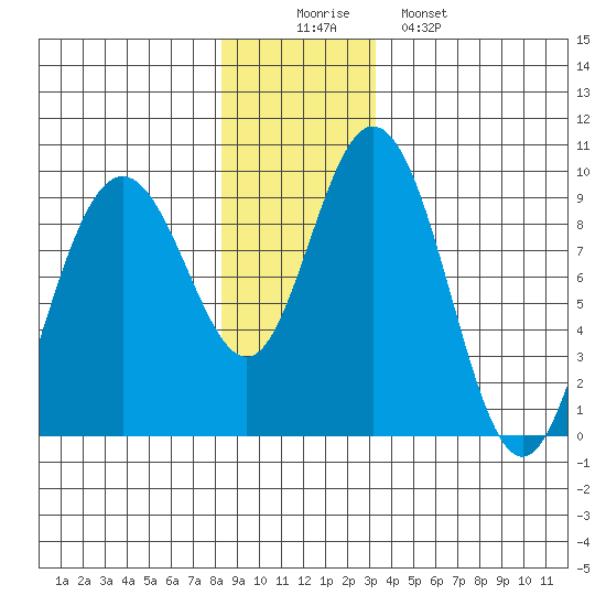 Mitchell Bay tide chart for Tuesday, December 3, 2024