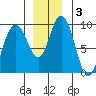 Mitchell Bay tide chart for Tuesday, December 3, 2024