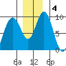 Mitchell Bay tide chart for Wednesday, December 4, 2024