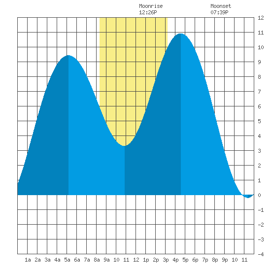 Mitchell Bay tide chart for Thursday, December 5, 2024