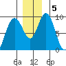 Mitchell Bay tide chart for Thursday, December 5, 2024