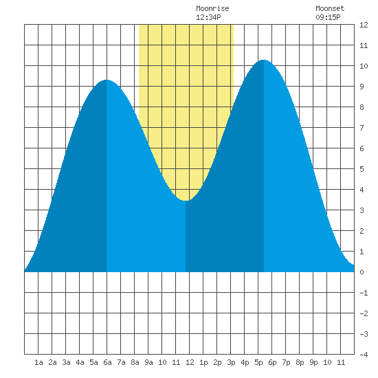 Mitchell Bay tide chart for Friday, December 6, 2024