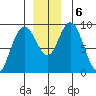 Mitchell Bay tide chart for Friday, December 6, 2024