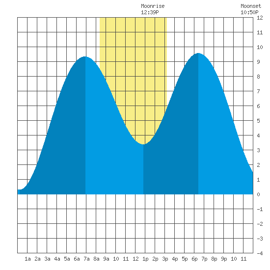 Mitchell Bay tide chart for Saturday, December 7, 2024