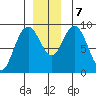 Mitchell Bay tide chart for Saturday, December 7, 2024