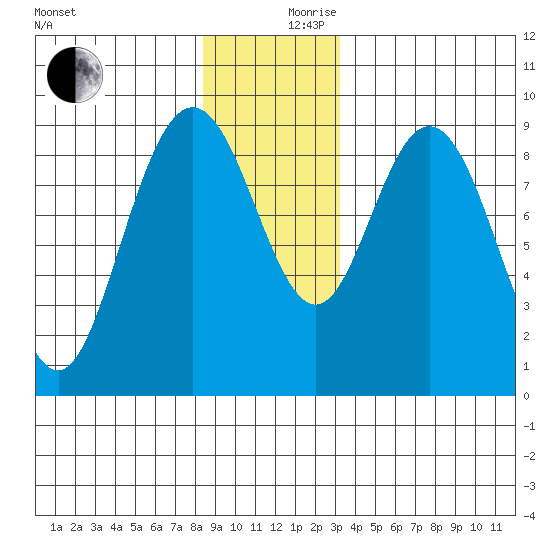 Mitchell Bay tide chart for Sunday, December 8, 2024