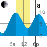 Mitchell Bay tide chart for Sunday, December 8, 2024