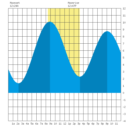 Mitchell Bay tide chart for Monday, December 9, 2024