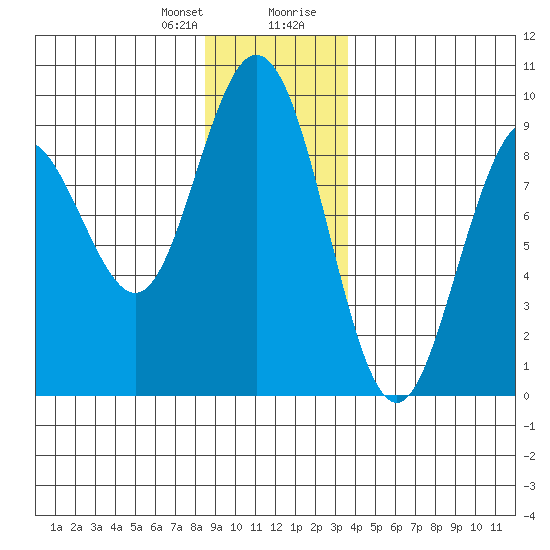Mitchell Bay tide chart for Friday, January 10, 2025
