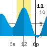 Mitchell Bay tide chart for Saturday, January 11, 2025