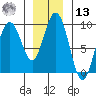 Mitchell Bay tide chart for Monday, January 13, 2025