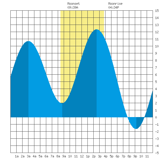 Mitchell Bay tide chart for Tuesday, January 14, 2025