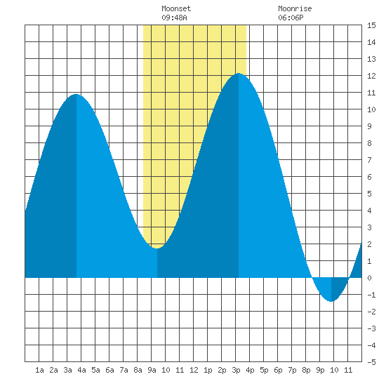 Mitchell Bay tide chart for Wednesday, January 15, 2025