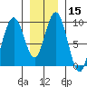 Mitchell Bay tide chart for Wednesday, January 15, 2025